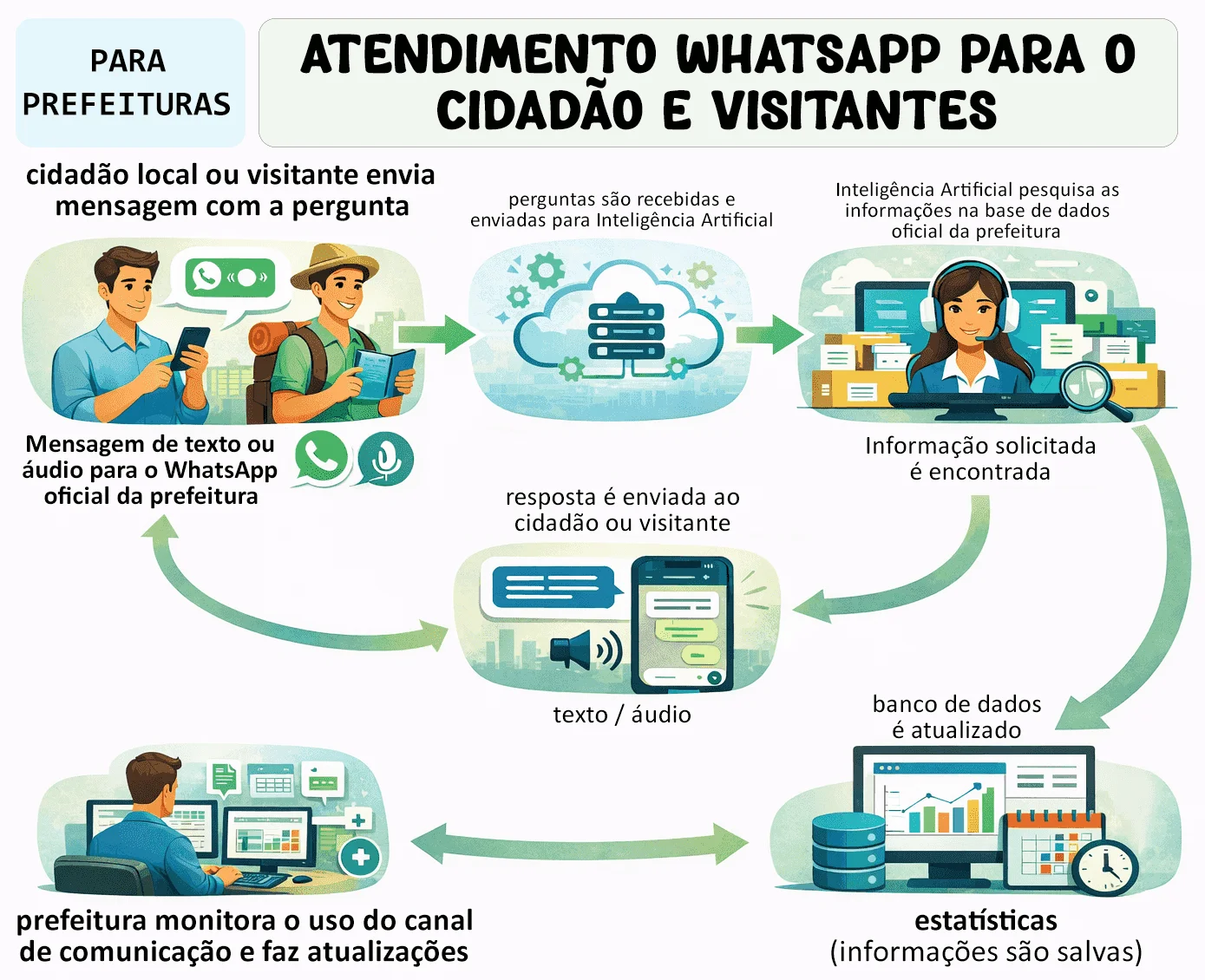 Fluxo oficial de atendimento